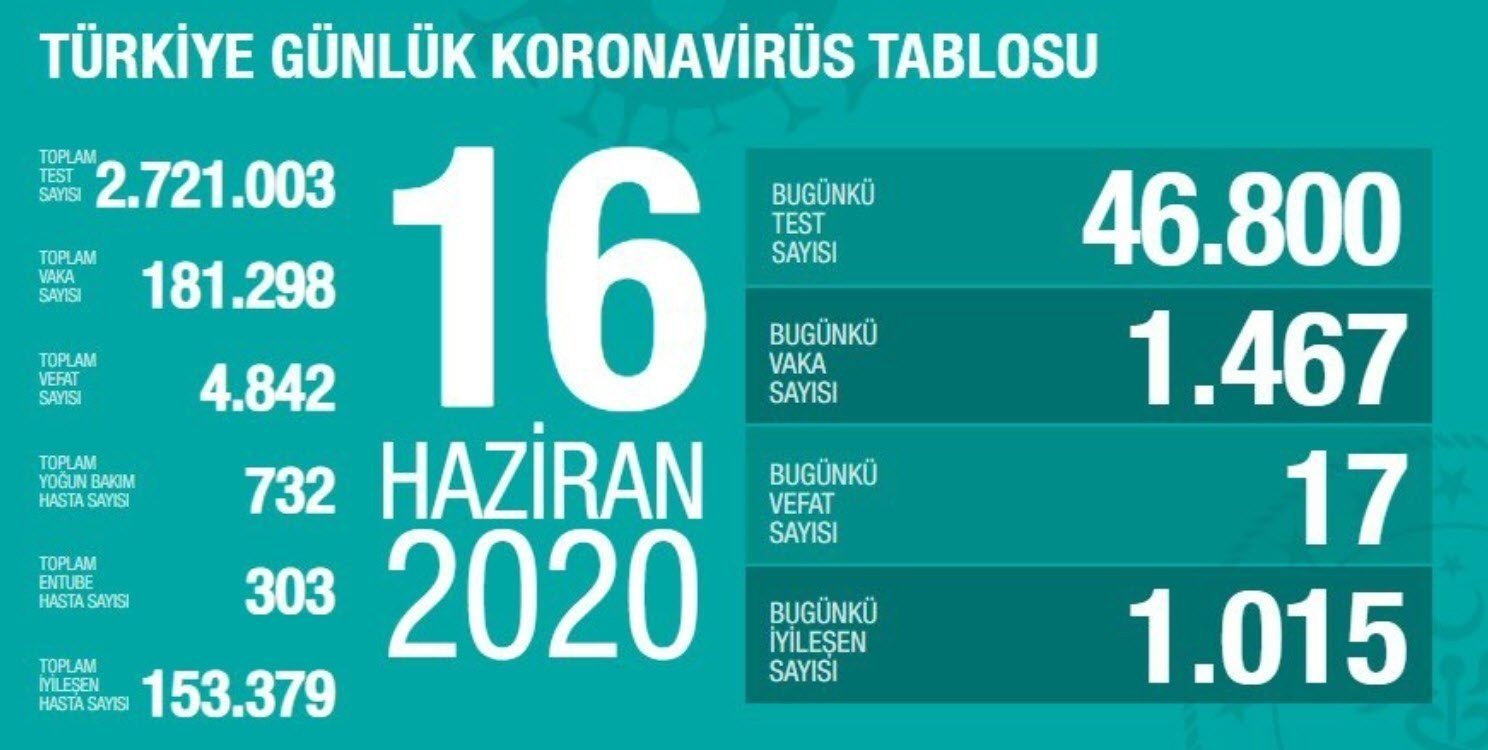 Son Dakika: Türkiye’de corona virüs vaka sayısı kaç oldu? 21 Haziran İstanbul, Ankara, İzmir corona virüs vaka ve ölü sayısı