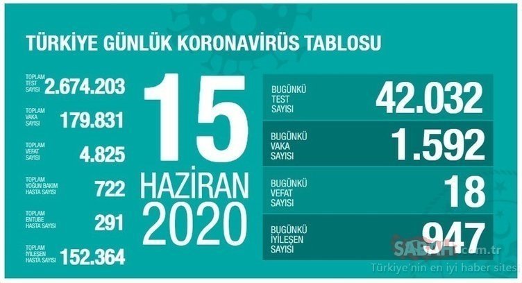 Son Dakika: Türkiye’de corona virüs vaka sayısı kaç oldu? 21 Haziran İstanbul, Ankara, İzmir corona virüs vaka ve ölü sayısı
