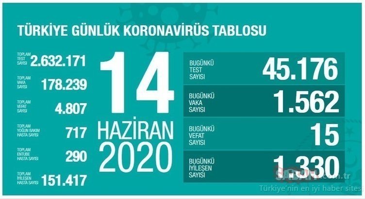 Son Dakika: Türkiye’de corona virüs vaka sayısı kaç oldu? 21 Haziran İstanbul, Ankara, İzmir corona virüs vaka ve ölü sayısı