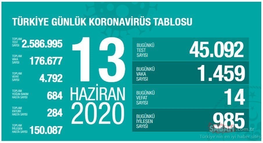Son Dakika: Türkiye’de corona virüs vaka sayısı kaç oldu? 21 Haziran İstanbul, Ankara, İzmir corona virüs vaka ve ölü sayısı