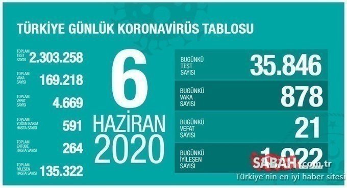 Son Dakika: Türkiye’de corona virüs vaka sayısı kaç oldu? 21 Haziran İstanbul, Ankara, İzmir corona virüs vaka ve ölü sayısı