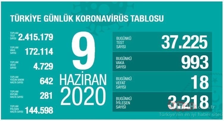 Son Dakika: Türkiye’de corona virüs vaka sayısı kaç oldu? 21 Haziran İstanbul, Ankara, İzmir corona virüs vaka ve ölü sayısı