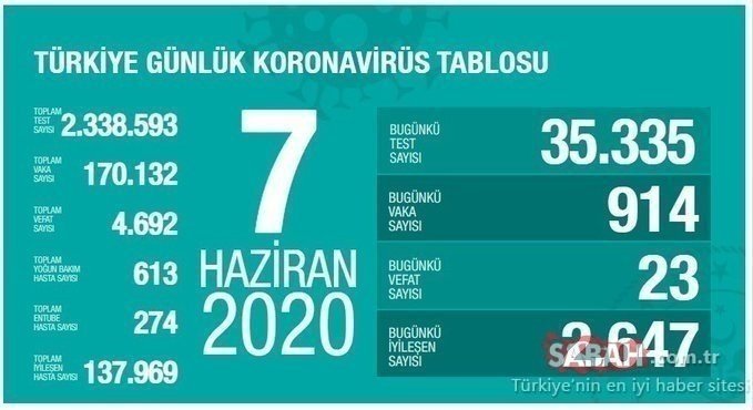 Son Dakika: Türkiye’de corona virüs vaka sayısı kaç oldu? 21 Haziran İstanbul, Ankara, İzmir corona virüs vaka ve ölü sayısı