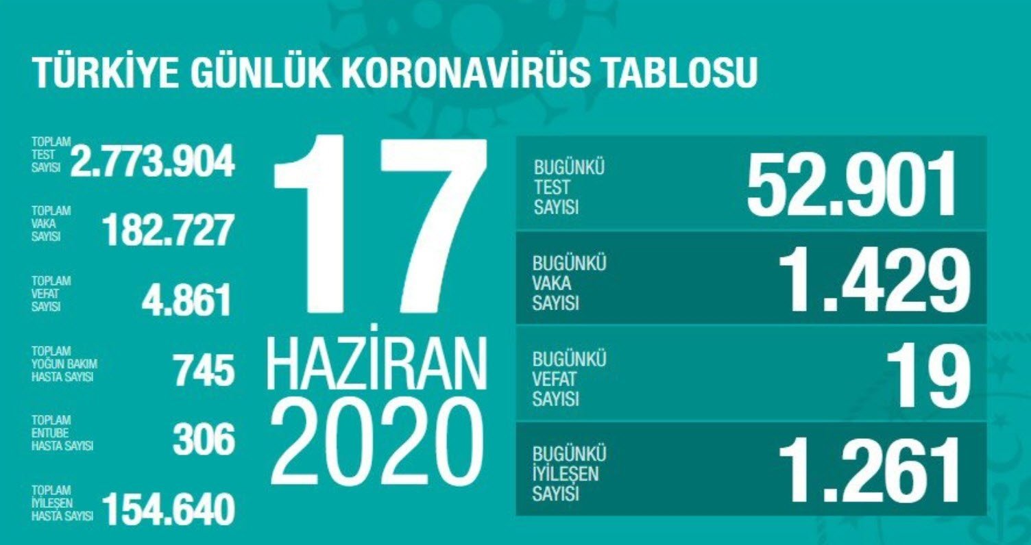 Son dakika haber: Türkiye’de corona virüsü son durum ve günlük tablo açıklandı! 20 Haziran Türkiye corona virüsü vaka, ölüm ve iyileşen hasta sayısı!