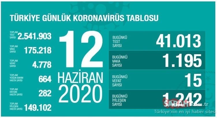 Son dakika haber: Türkiye’de corona virüsü son durum ve günlük tablo açıklandı! 20 Haziran Türkiye corona virüsü vaka, ölüm ve iyileşen hasta sayısı!