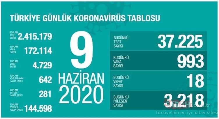 Son dakika haber: Türkiye’de corona virüsü son durum ve günlük tablo açıklandı! 20 Haziran Türkiye corona virüsü vaka, ölüm ve iyileşen hasta sayısı!