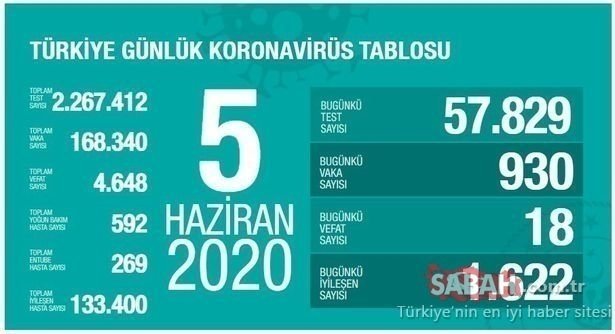 Son dakika haber: Türkiye’de corona virüsü son durum ve günlük tablo açıklandı! 20 Haziran Türkiye corona virüsü vaka, ölüm ve iyileşen hasta sayısı!