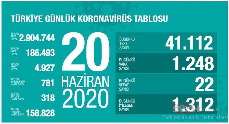 Son dakika haber: Türkiye’de corona virüsü son durum ve günlük tablo açıklandı! 20 Haziran Türkiye corona virüsü vaka, ölüm ve iyileşen hasta sayısı!