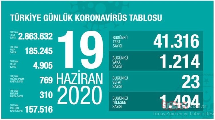 Son dakika haber: Türkiye’de corona virüsü son durum ve günlük tablo açıklandı! 20 Haziran Türkiye corona virüsü vaka, ölüm ve iyileşen hasta sayısı!