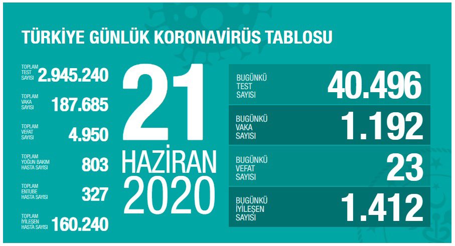 Son Dakika: Türkiye’de corona virüs vaka sayısı kaç oldu? 21 Haziran İstanbul, Ankara, İzmir corona virüs vaka ve ölü sayısı