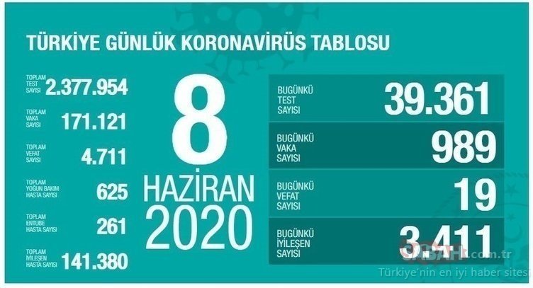 Türkiye günlük koronavirüs tablosunda son dakika rakamları! Corona virüsü yeni vaka ve ölü sayısı kaç? 24 Haziran 2020