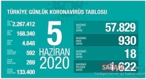 Türkiye günlük koronavirüs tablosunda son dakika rakamları! Corona virüsü yeni vaka ve ölü sayısı kaç? 24 Haziran 2020