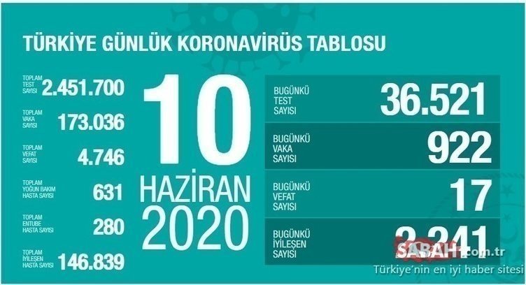 Türkiye günlük koronavirüs tablosunda son dakika rakamları! Corona virüsü yeni vaka ve ölü sayısı kaç? 24 Haziran 2020