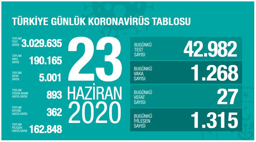 Türkiye günlük koronavirüs tablosunda son dakika rakamları! Corona virüsü yeni vaka ve ölü sayısı kaç? 24 Haziran 2020