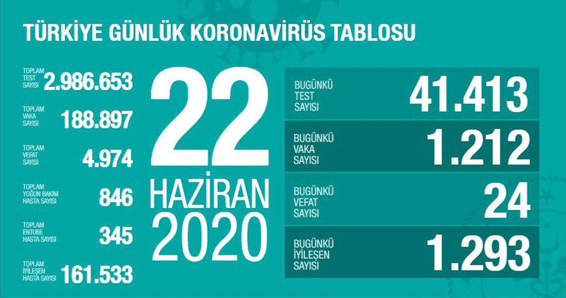 Türkiye günlük koronavirüs tablosunda son dakika rakamları! Corona virüsü yeni vaka ve ölü sayısı kaç? 24 Haziran 2020