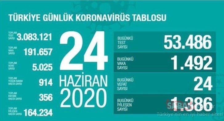 Son dakika haberi: Bakan Koca corona virüsü ölü ve yeni vaka sayısını açıkladı! 26 Haziran 2020 Türkiye’de corona virüsü ölü ve vaka sayısı son durum
