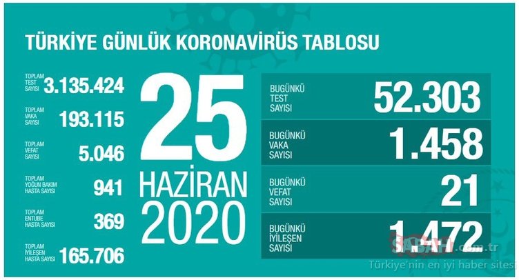 Son dakika haberi: Bakan Koca corona virüsü ölü ve yeni vaka sayısını açıkladı! 26 Haziran 2020 Türkiye’de corona virüsü ölü ve vaka sayısı son durum