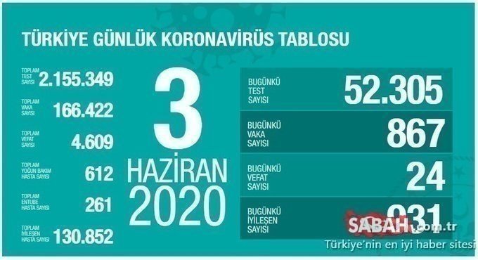 Son dakika haberi: Bakan Koca corona virüsü ölü ve yeni vaka sayısını açıkladı! 26 Haziran 2020 Türkiye’de corona virüsü ölü ve vaka sayısı son durum