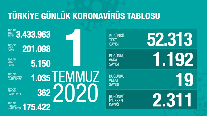 Son dakika haberi: 3 Temmuz Türkiye corona virüsü vaka sayısı son durum! Corona virüsü vaka, ölü ve iyileşen sayısı kaç oldu?