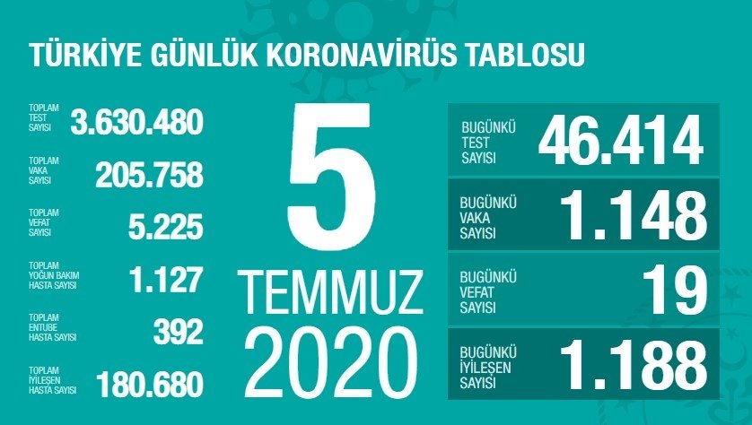 Son dakika haberleri: 6 Temmuz Türkiye corona virüsü vaka, ölü ve iyileşen sayısı kaç oldu? Günlük tablo ile Türkiye corona vaka sayısı son durum