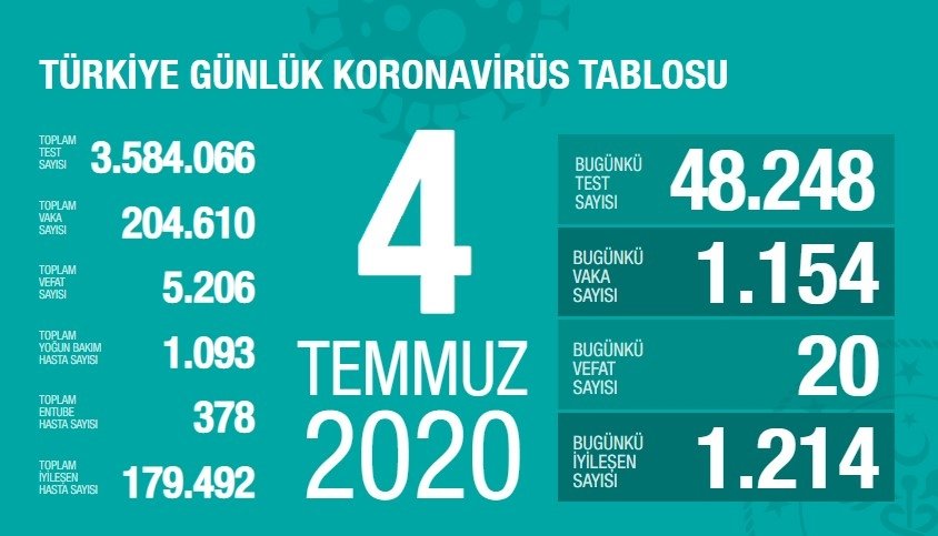 Son dakika haberleri: 6 Temmuz Türkiye corona virüsü vaka, ölü ve iyileşen sayısı kaç oldu? Günlük tablo ile Türkiye corona vaka sayısı son durum