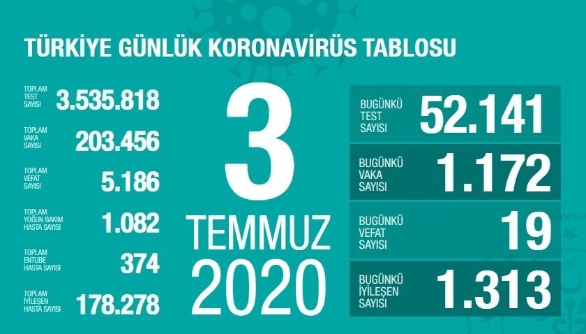 Son dakika haberleri: 6 Temmuz Türkiye corona virüsü vaka, ölü ve iyileşen sayısı kaç oldu? Günlük tablo ile Türkiye corona vaka sayısı son durum