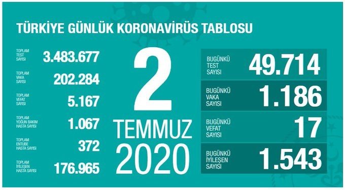 Son dakika haberleri: 6 Temmuz Türkiye corona virüsü vaka, ölü ve iyileşen sayısı kaç oldu? Günlük tablo ile Türkiye corona vaka sayısı son durum