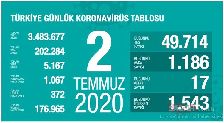 Son dakika: Türkiye’de corona virüs ölü ve vaka sayısı kaç oldu? 10 Temmuz Sağlık Bakanlığı Türkiye Günlük Koronavirüs Tablosu ile salgında son durum