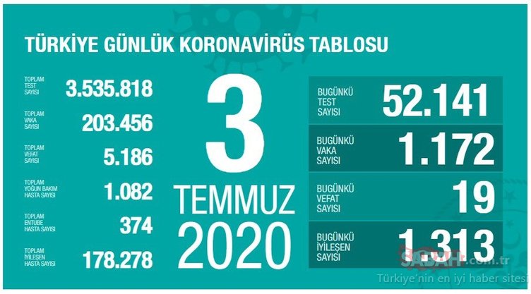Son dakika: Türkiye’de corona virüs ölü ve vaka sayısı kaç oldu? 10 Temmuz Sağlık Bakanlığı Türkiye Günlük Koronavirüs Tablosu ile salgında son durum