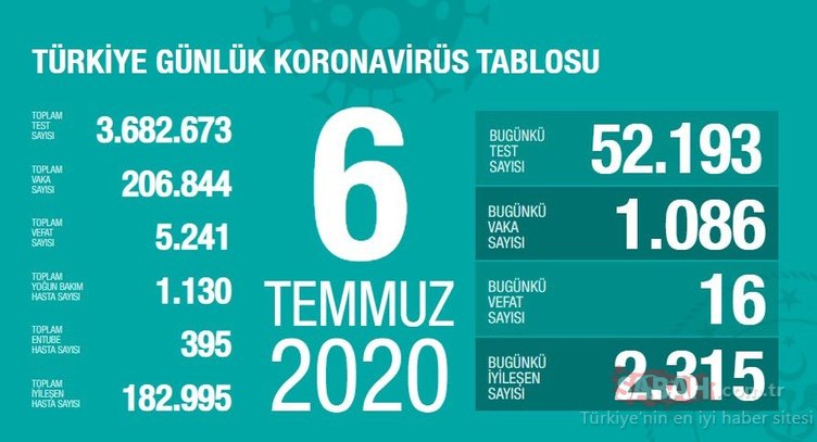 Son dakika: Türkiye’de corona virüs ölü ve vaka sayısı kaç oldu? 10 Temmuz Sağlık Bakanlığı Türkiye Günlük Koronavirüs Tablosu ile salgında son durum