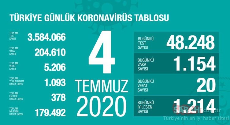 Son dakika: Türkiye’de corona virüs ölü ve vaka sayısı kaç oldu? 10 Temmuz Sağlık Bakanlığı Türkiye Günlük Koronavirüs Tablosu ile salgında son durum