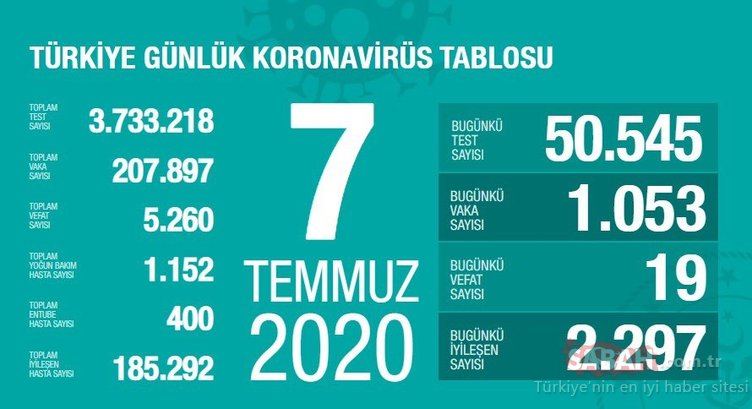 Son dakika: Türkiye’de corona virüs ölü ve vaka sayısı kaç oldu? 10 Temmuz Sağlık Bakanlığı Türkiye Günlük Koronavirüs Tablosu ile salgında son durum