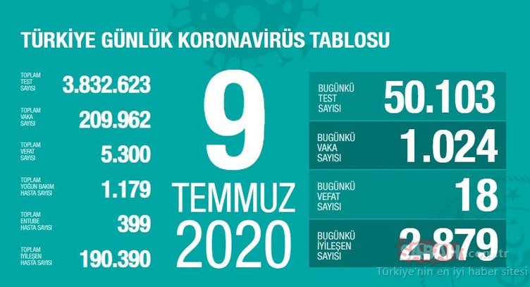 Son dakika: Türkiye’de corona virüs ölü ve vaka sayısı kaç oldu? 10 Temmuz Sağlık Bakanlığı Türkiye Günlük Koronavirüs Tablosu ile salgında son durum