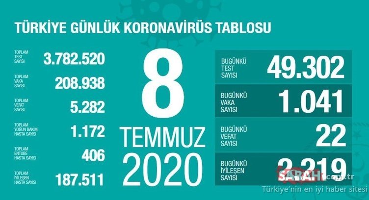 SON DAKİKA | 10 Temmuz Türkiye’de güncel corona virüsü vaka sayısı ve son durum belli oldu! Türkiye corona virüsü vaka, ölüm ve iyileşen hasta sayısı!