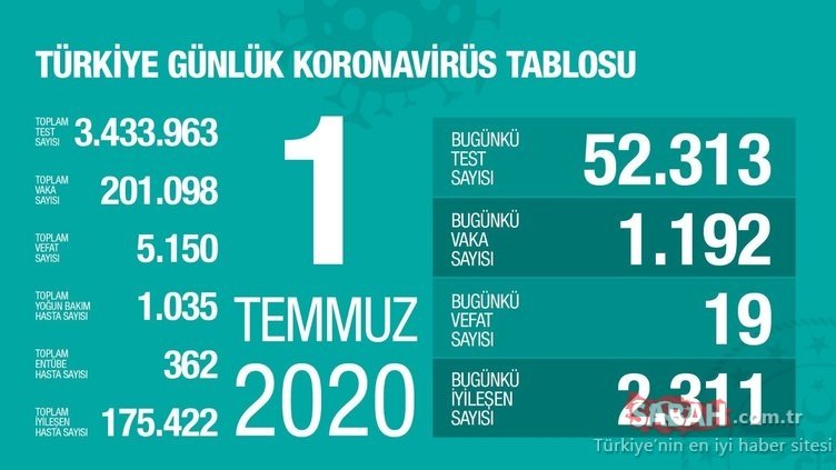 SON DAKİKA | 10 Temmuz Türkiye’de güncel corona virüsü vaka sayısı ve son durum belli oldu! Türkiye corona virüsü vaka, ölüm ve iyileşen hasta sayısı!
