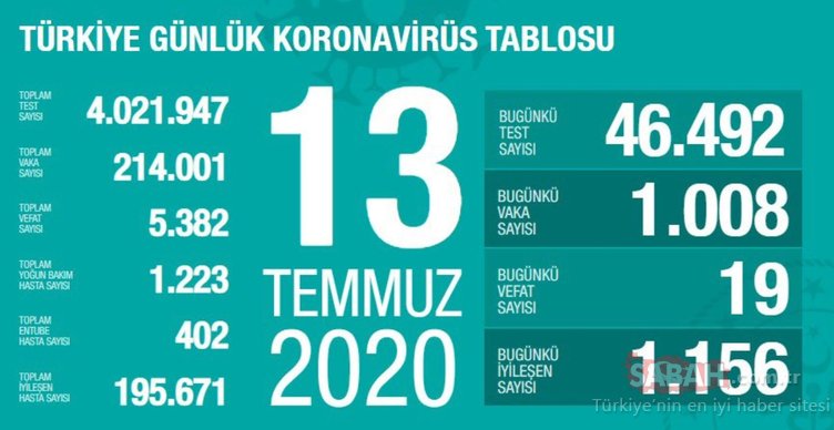 Son dakika haberleri: 14 Temmuz Türkiye corona virüsü vaka, ölü ve iyileşen sayısı kaç oldu? Günlük tablo ile Türkiye corona virüsü vaka sayısı son durum