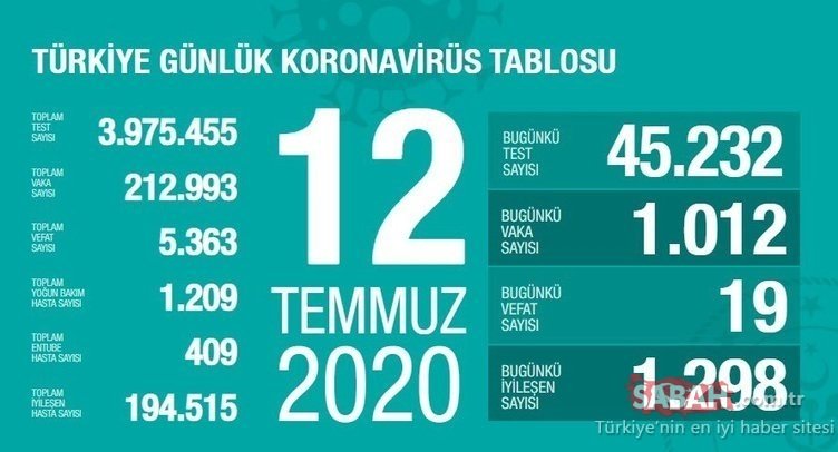 Son dakika haberleri: 14 Temmuz Türkiye corona virüsü vaka, ölü ve iyileşen sayısı kaç oldu? Günlük tablo ile Türkiye corona virüsü vaka sayısı son durum