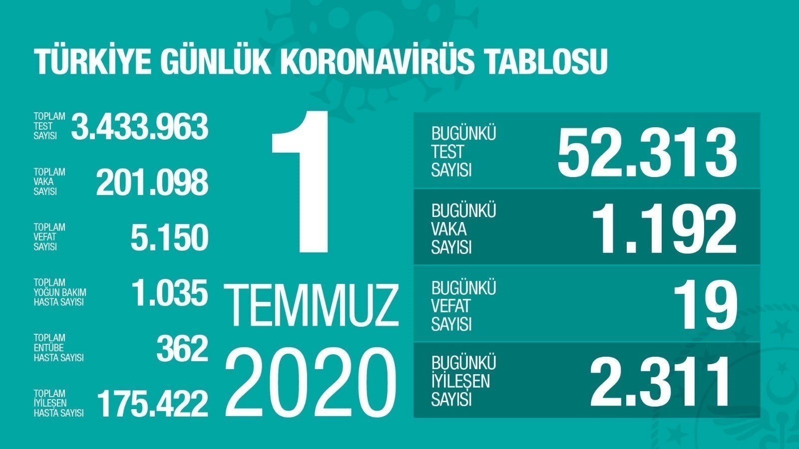 SON DAKİKA: Türkiye’deki güncel corona virüsü vaka ve ölüm sayısı açıklandı! 17 Temmuz Türkiye corona virüsü vaka, ölü ve iyileşen hasta sayısı kaç oldu?