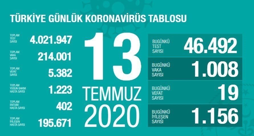 SON DAKİKA: Türkiye’deki güncel corona virüsü vaka ve ölüm sayısı açıklandı! 17 Temmuz Türkiye corona virüsü vaka, ölü ve iyileşen hasta sayısı kaç oldu?