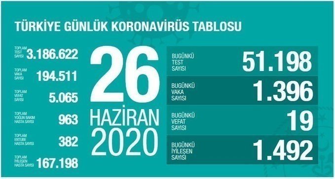 SON DAKİKA: Türkiye’deki güncel corona virüsü vaka ve ölüm sayısı açıklandı! 17 Temmuz Türkiye corona virüsü vaka, ölü ve iyileşen hasta sayısı kaç oldu?