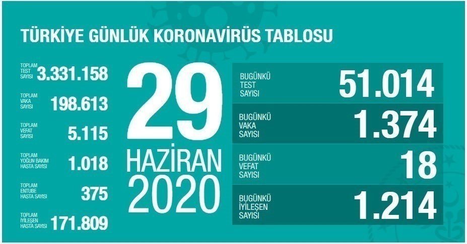 SON DAKİKA: Türkiye’deki güncel corona virüsü vaka ve ölüm sayısı açıklandı! 17 Temmuz Türkiye corona virüsü vaka, ölü ve iyileşen hasta sayısı kaç oldu?