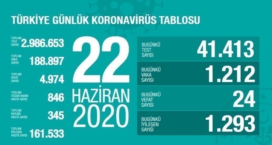 SON DAKİKA: Türkiye’deki güncel corona virüsü vaka ve ölüm sayısı açıklandı! 17 Temmuz Türkiye corona virüsü vaka, ölü ve iyileşen hasta sayısı kaç oldu?