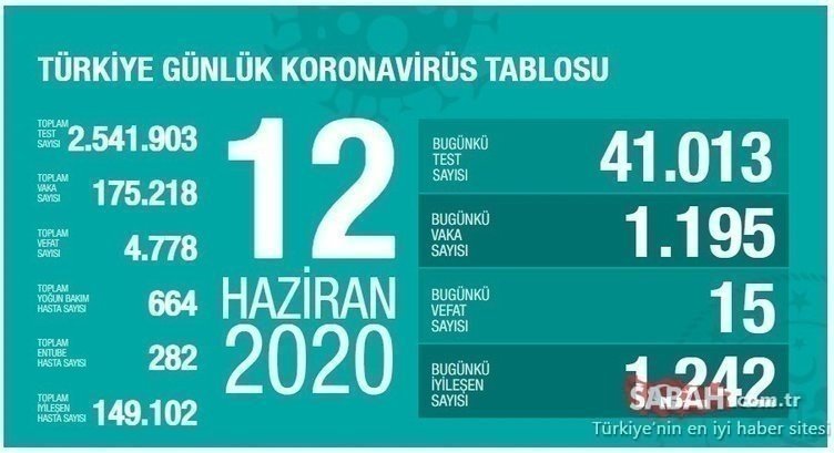 SON DAKİKA: Türkiye’deki güncel corona virüsü vaka ve ölüm sayısı açıklandı! 17 Temmuz Türkiye corona virüsü vaka, ölü ve iyileşen hasta sayısı kaç oldu?