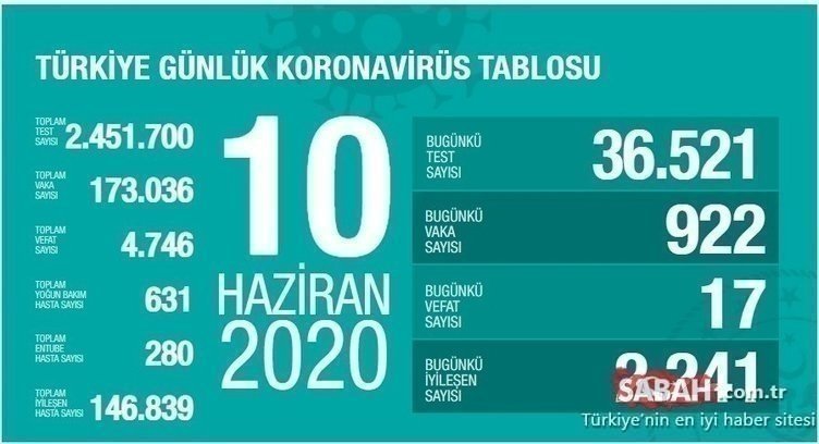 SON DAKİKA: Türkiye’deki güncel corona virüsü vaka ve ölüm sayısı açıklandı! 17 Temmuz Türkiye corona virüsü vaka, ölü ve iyileşen hasta sayısı kaç oldu?