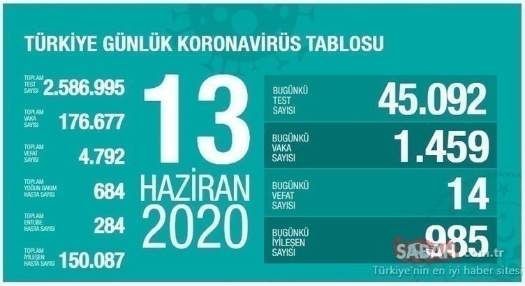 SON DAKİKA: Türkiye’deki güncel corona virüsü vaka ve ölüm sayısı açıklandı! 17 Temmuz Türkiye corona virüsü vaka, ölü ve iyileşen hasta sayısı kaç oldu?