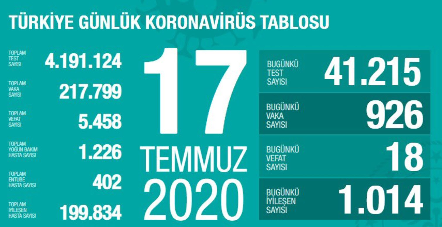 SON DAKİKA: Türkiye’deki güncel corona virüsü vaka ve ölüm sayısı açıklandı! 17 Temmuz Türkiye corona virüsü vaka, ölü ve iyileşen hasta sayısı kaç oldu?