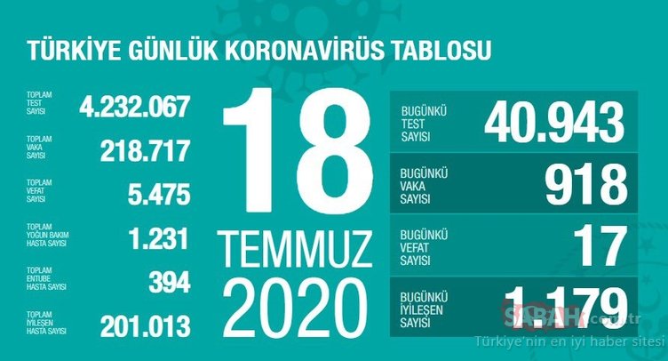 SON DAKİKA: Bakan Koca, 20 Temmuz corona virüsü güncel vaka ve ölüm sayısını açıkladı! Türkiye’de koronavirüs vaka ve ölü sayısı nedir?