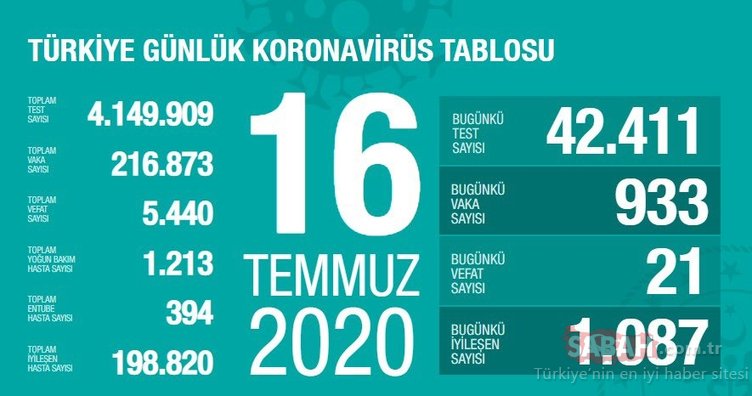 SON DAKİKA: Bakan Koca, 20 Temmuz corona virüsü güncel vaka ve ölüm sayısını açıkladı! Türkiye’de koronavirüs vaka ve ölü sayısı nedir?