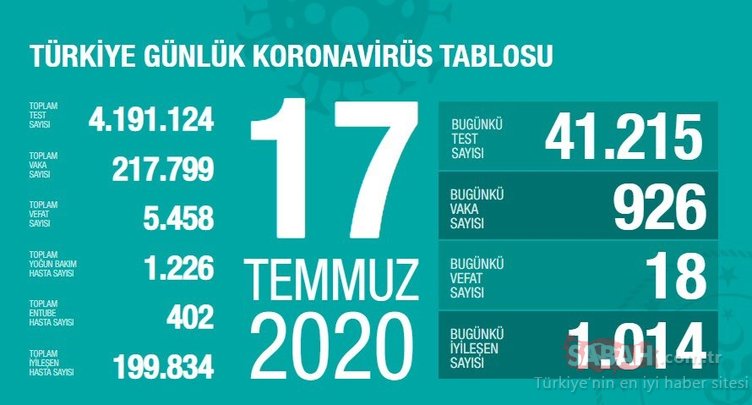 SON DAKİKA: Bakan Koca, 20 Temmuz corona virüsü güncel vaka ve ölüm sayısını açıkladı! Türkiye’de koronavirüs vaka ve ölü sayısı nedir?