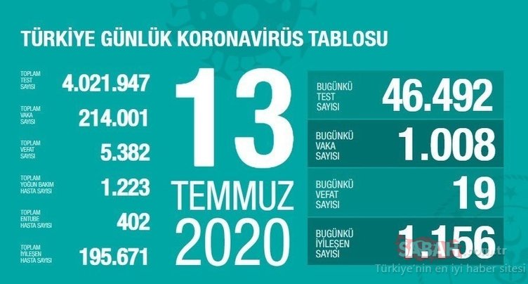 SON DAKİKA: Bakan Koca, 20 Temmuz corona virüsü güncel vaka ve ölüm sayısını açıkladı! Türkiye’de koronavirüs vaka ve ölü sayısı nedir?